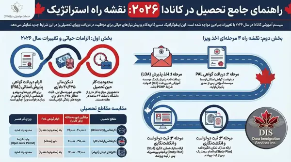 آموزش در کانادا اینفوگرافی