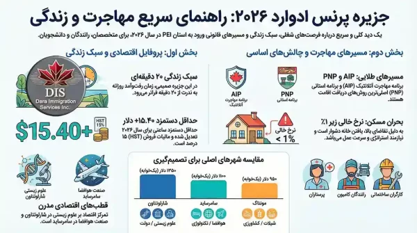 استان جزیره پرنس ادوارد کانادا اینفوگرافی