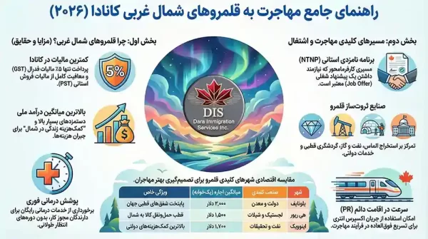 استان قلمروهای شمال غربی کانادا اینفوگرافی