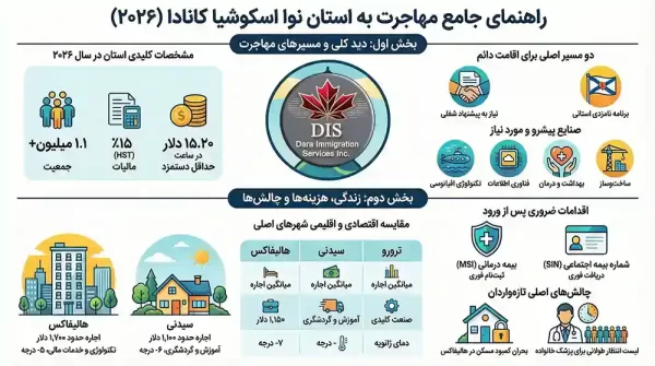 استان نوا اسکوشیا کانادا اینفوگرافی