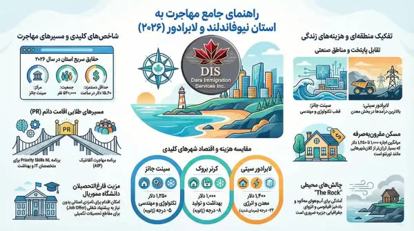 استان نیوفاندلند و لابرادور کانادا اینفوگرافی