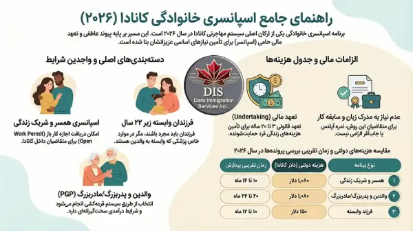 اسپانسری خانوادگی در کانادا اینفوگرافی