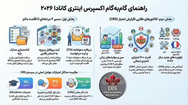 اکسپرس اینتری کانادا اینفوگرافی