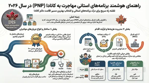 برنامه‌ های استانی مهاجرت کانادا اینفوگرافی