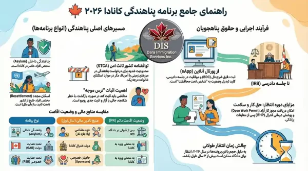 برنامه‌ پناهندگی کانادا اینفوگرافی