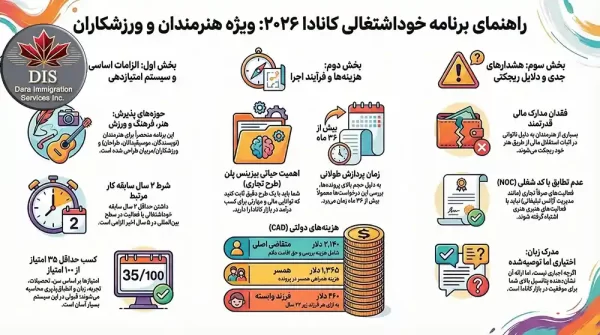 برنامه خود اشتغالی کانادا اینفوگرافی