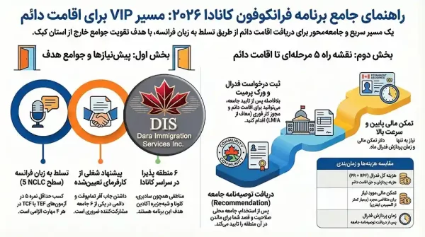 برنامه فرانکوفون کانادا اینفوگرافی