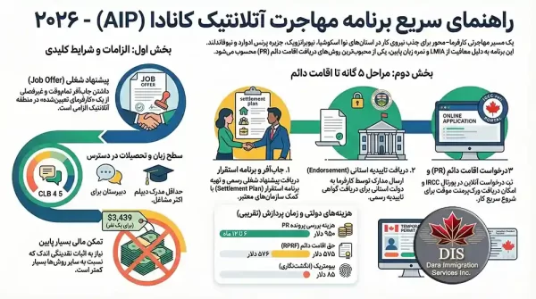 برنامه مهاجرت آتلانتیک کانادا اینفوگرافی