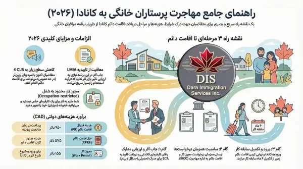 برنامه مهاجرت پرستار خانگی کانادا اینفوگرافی