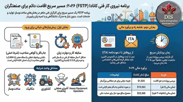 برنامه نیروی کار فنی کانادا اینفوگرافی