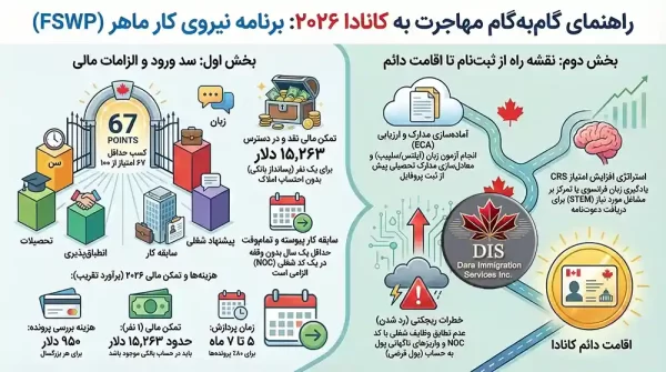 برنامه نیروی کار ماهر کانادا اینفوگرافی