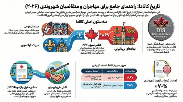 تاریخ کانادا اینفوگرافی