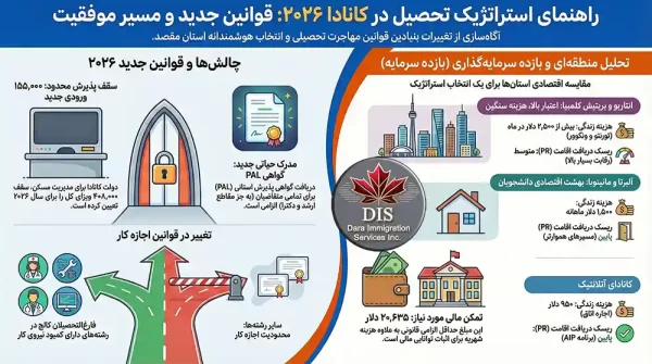  تحصیل در کانادا اینفوگرافی