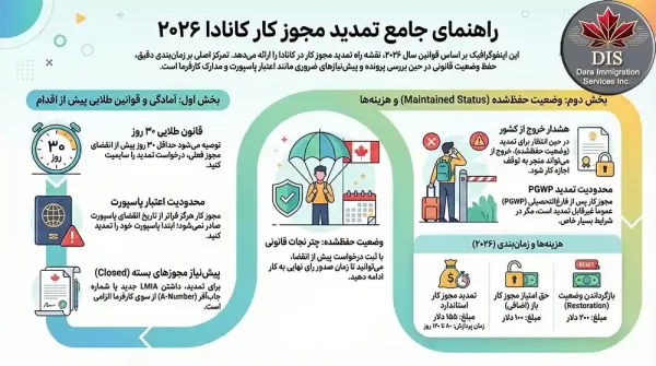 تمدید مجوز کار کانادا اینفوگرافی