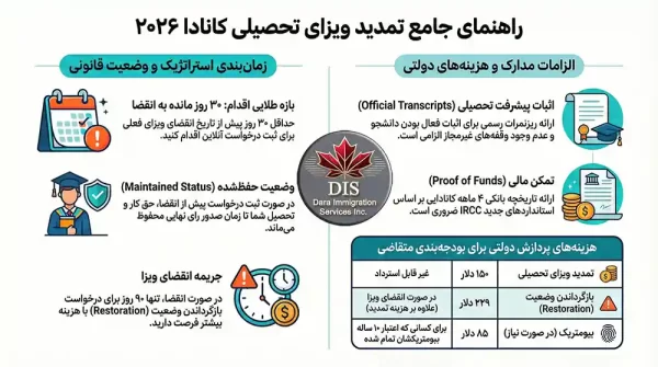 تمدید ویزای تحصیلی کانادا اینفوگرافی