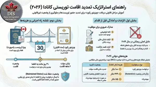 تمدید ویزای توریستی کانادا اینفوگرافی