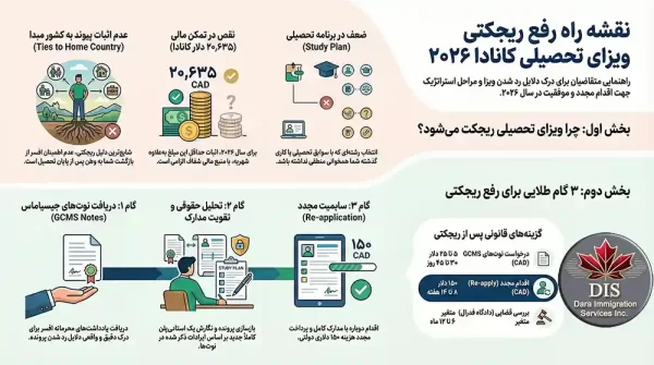 ریجکتی ویزای تحصیلی کانادا اینفوگرافی