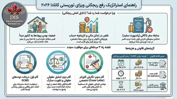 ریجکتی ویزای توریستی کانادا اینفوگرافی