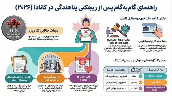 ریجکتی پناهندگی کانادا اینفوگرافی