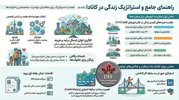 زندگی در کانادا اینفوگرافی