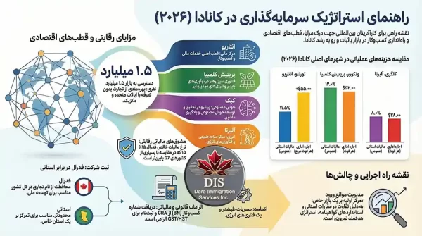 سرمایه‌ گذاری در کانادا اینفوگرافی