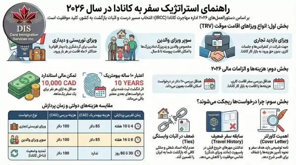 سفر به کانادا اینفوگرافی