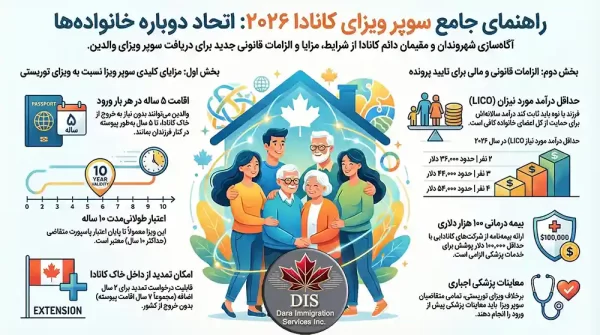 سوپر ویزای کانادا اینفوگرافی