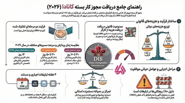 مجوز کاربسته کانادا اینفوگرافی