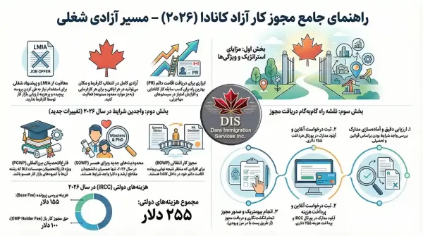 مجوز کار آزاد در کانادا اینفوگرافی