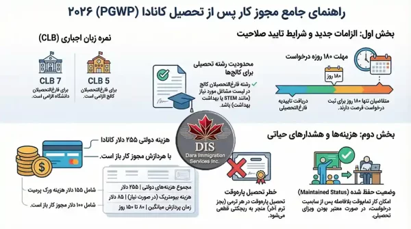 مجوز کار پس از تحصیل کانادا اینفوگرافی