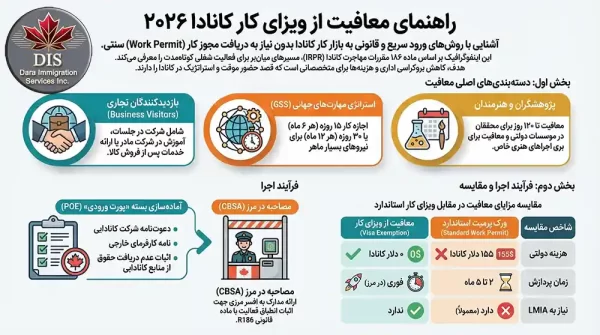 معافیت از ویزای کار کانادا اینفوگرافی