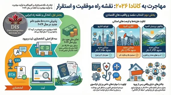 مهاجرت به کانادا اینفوگرافی