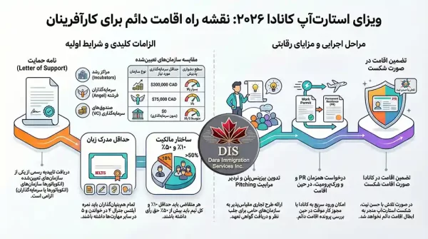ویزای استارت آپ کانادا اینفوگرافی