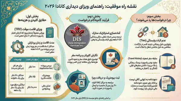 ویزای توریستی کانادا اینفوگرافی