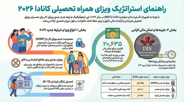 ویزای همراه تحصیلی کانادا اینفوگرافی