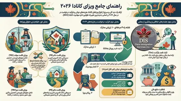 ویزای کانادا اینفوگرافی