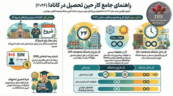 کار دانشجویی در کانادا اینفوگرافی